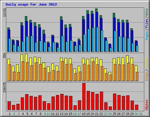 Daily usage for June 2012