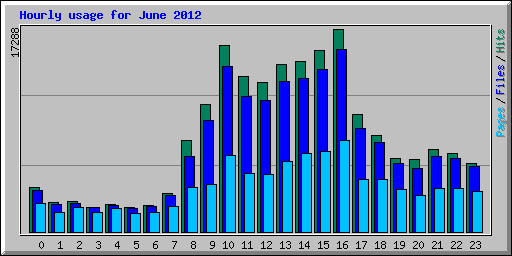 Hourly usage for June 2012